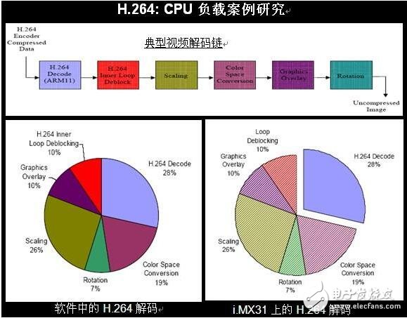 飛思卡爾面向汽車信息娛樂的 i.MX 應(yīng)用處理器解決方案