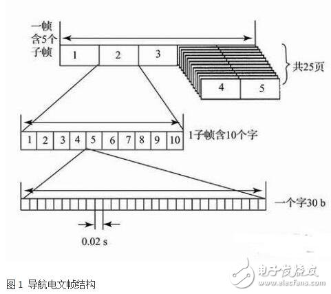 基于嵌入式 的GPS 導(dǎo)航信息處理方案的實(shí)現(xiàn)