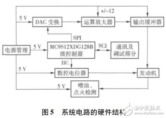 發(fā)動(dòng)機(jī)ECU模擬測(cè)試系統(tǒng)