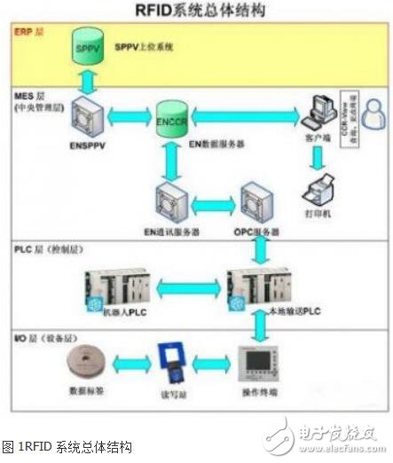 基于RFID技術(shù)的油漆車(chē)身信息的跟蹤管理