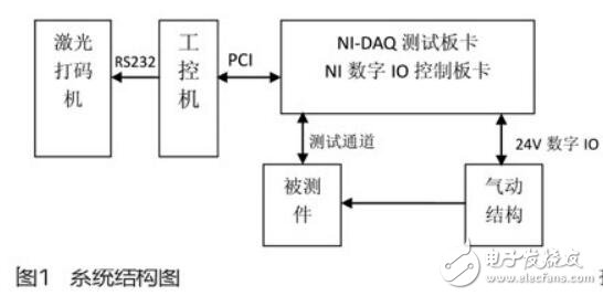 基于NI-PCI的數(shù)據(jù)采集的汽車(chē)門(mén)把手傳感器測(cè)試系統(tǒng)