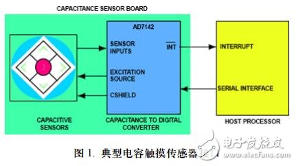 電容觸摸傳感器的應(yīng)用