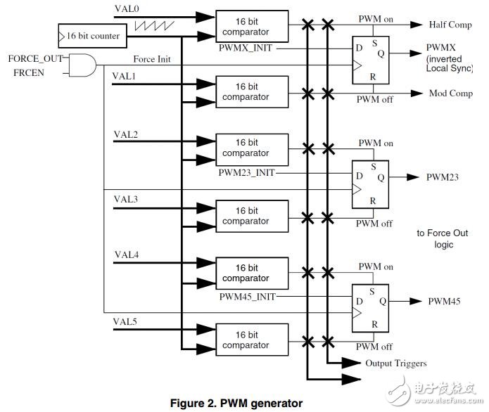 使用電動(dòng)機(jī)控制eFlexPWM（mcPWM）刷馬達(dá)