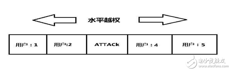 邏輯漏洞之越權(quán)詳解