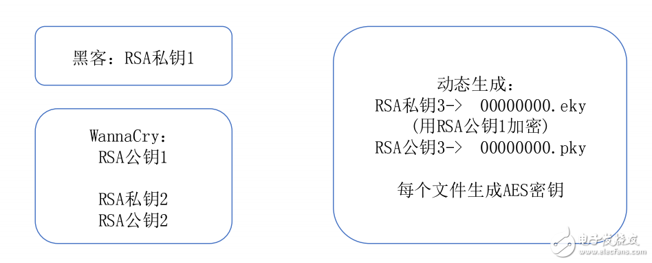 Wannacry的逆向分析及加密文件的解密