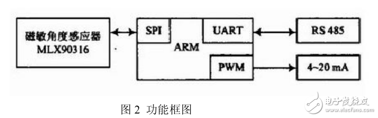 基于RAM拉線(xiàn)式位移傳感器研究