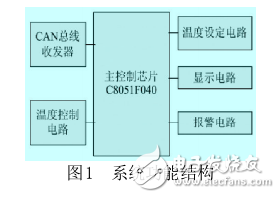 基于C8051F遠(yuǎn)程溫度控制系統(tǒng)應(yīng)用研究