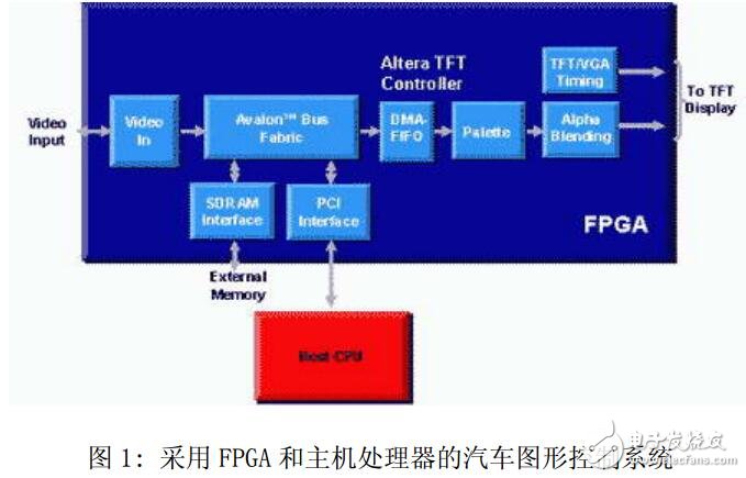 FPGA參考設計推動汽車圖形技術(shù)