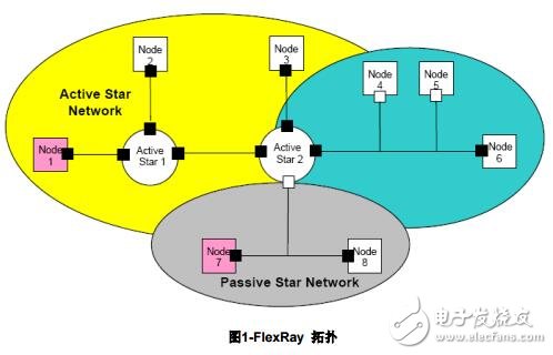 FlexRay在車內(nèi)網(wǎng)絡(luò)中的應(yīng)用