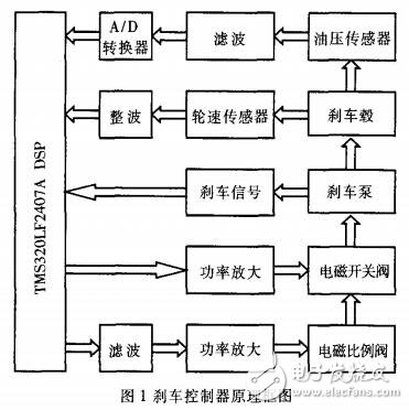 基于TMS320LF2407A的汽車(chē)防抱制動(dòng)系統(tǒng)自尋優(yōu)控制器的設(shè)計(jì)