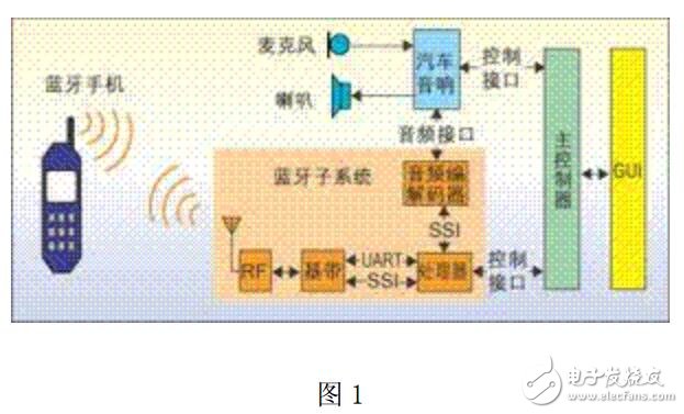 藍牙車載系統(tǒng)實現(xiàn)汽車自動故障診斷的設(shè)計