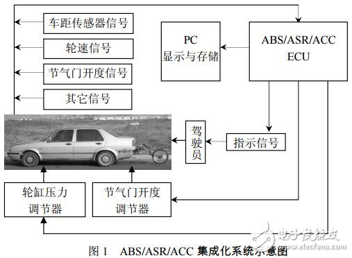 基于MC9S12DP256 微處理器的轎車集成電控系統(tǒng)