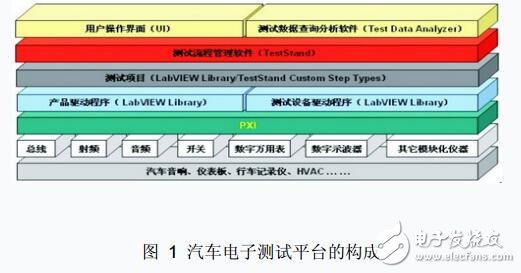 基于虛擬儀器的汽車(chē)電子測(cè)試研究