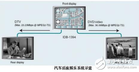 基于汽車電子的車載娛樂系統(tǒng)控制芯片的設計