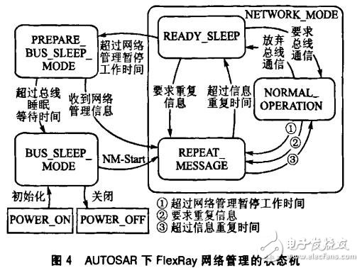 基于AUTOSAR的FlexRay網(wǎng)絡管理的研究