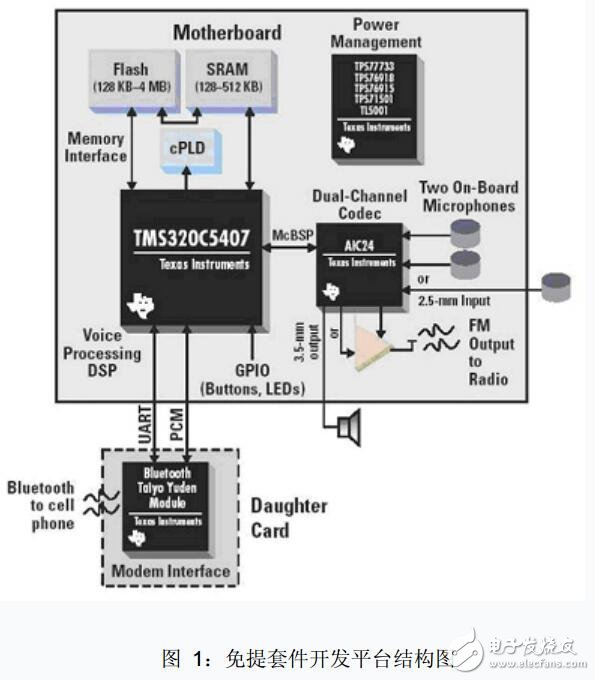 基于tms320c5407的車(chē)載免提電話系統(tǒng)