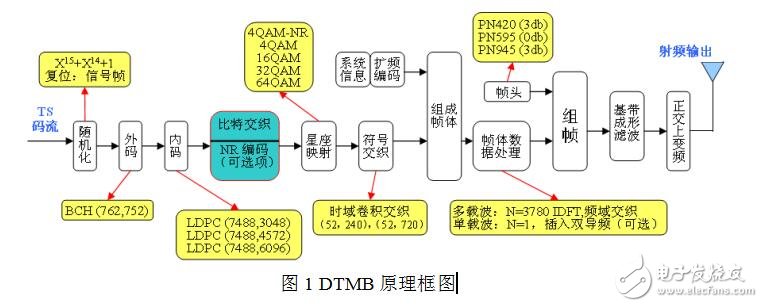 地面?zhèn)鬏敂?shù)字電視車載終端的解決方案