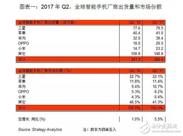 國產(chǎn)手機勢頭迅猛，OPPOR11成為7月全球最暢銷的安卓機型