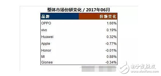 國產(chǎn)手機勢頭迅猛，OPPOR11成為7月全球最暢銷的安卓機型