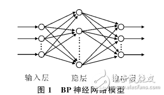 BP神經網絡模型與學習算法