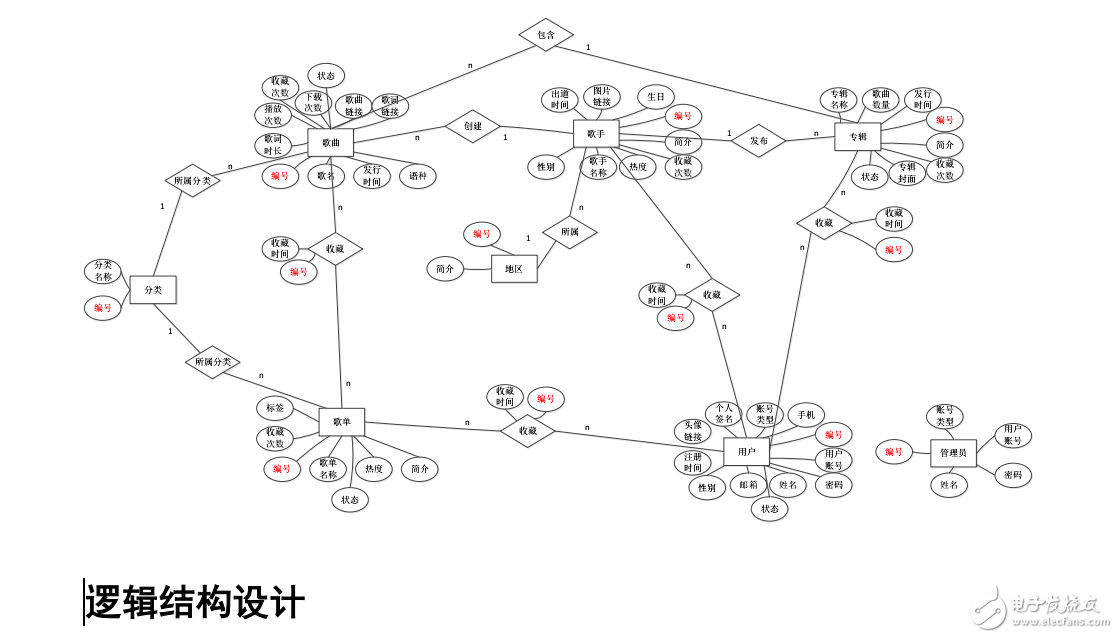 在線音樂(lè)網(wǎng)站數(shù)據(jù)庫(kù)設(shè)計(jì)全攻略