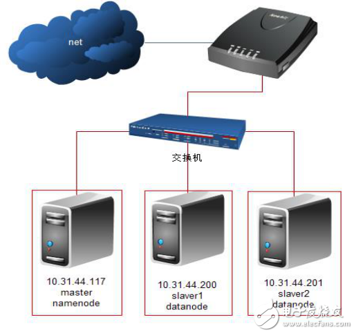 基于Ubuntu的Hadoop集群安裝與配置