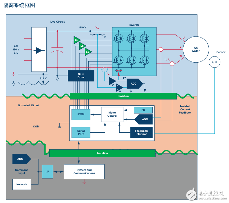 關(guān)于變頻驅(qū)動及電源設(shè)計中的隔離技術(shù)