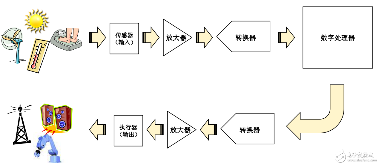 基準(zhǔn)電壓源、電流檢測和電流源