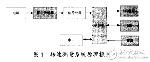 基于霍爾傳感器和單片機(jī)的轉(zhuǎn)速測量系統(tǒng)