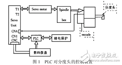 基于840D和PLC的數(shù)控加工中心控制系統(tǒng)