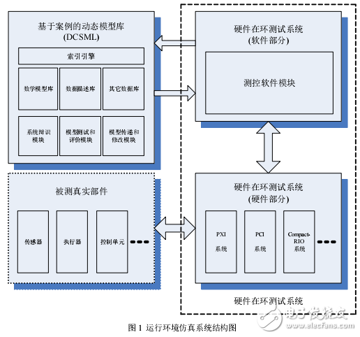 一種虛擬儀器技術(shù)的運(yùn)行環(huán)境仿真系統(tǒng)設(shè)計