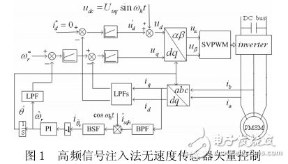 高頻信號注入法的SMPM無速度傳感器矢量控制系統(tǒng)