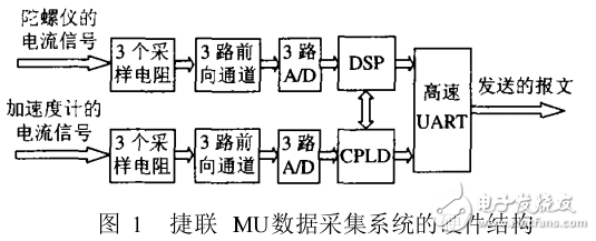 基于DSP集成式IMU信號采集系統(tǒng)