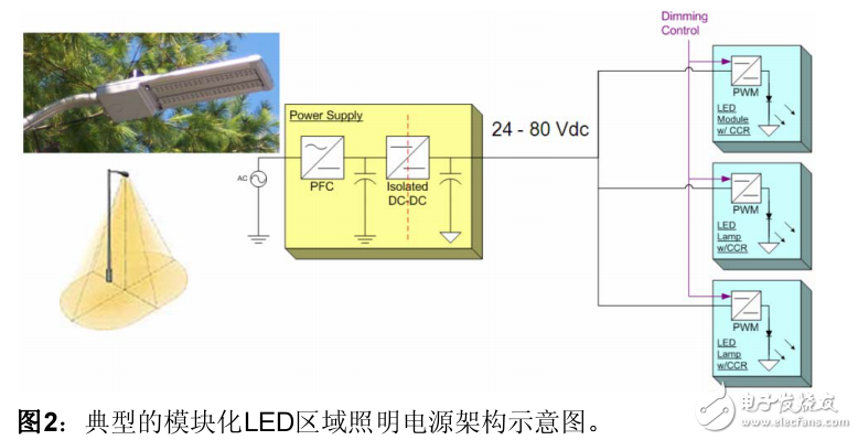 戶(hù)外LED照明的控制應(yīng)用