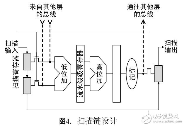 三維芯片基于test island的掃描鏈設(shè)計(jì)