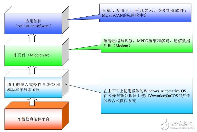 基于航盛的汽車信息終端平臺(tái)研發(fā)