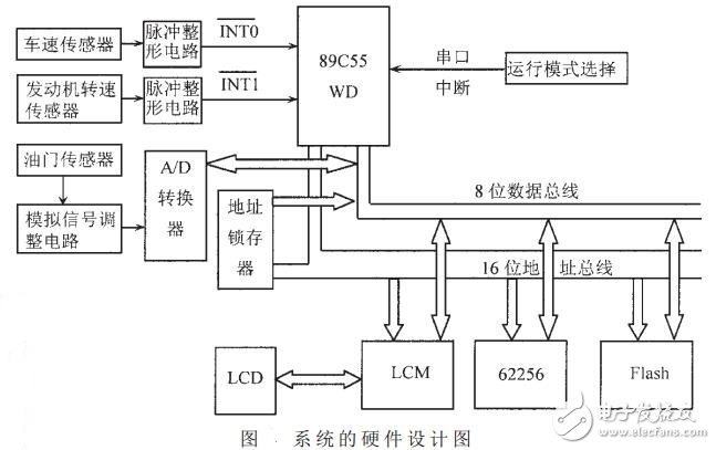 基于單片機的汽車智能換檔系統(tǒng)的設計