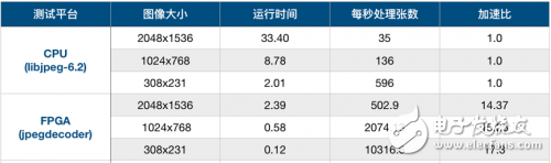 CPU+FPGA將作為新異構(gòu)加速模式