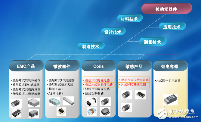 順絡(luò)新型被動器件的應(yīng)用與研究