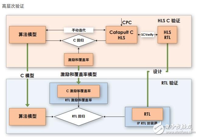 HLS/HLV 流程說明及優(yōu)勢