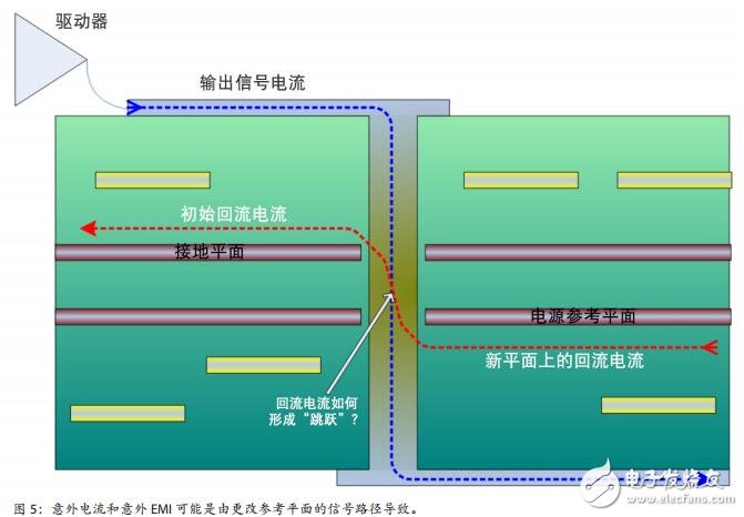 SI/EMC 挑戰(zhàn)的常見原因