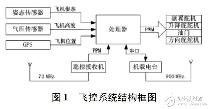 采用STM32實(shí)現(xiàn)無人機(jī)姿態(tài)測量系統(tǒng)設(shè)計(jì)