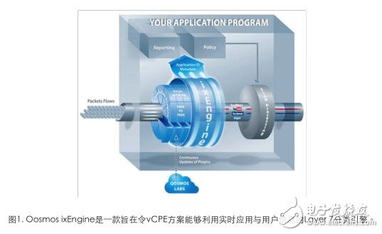 基于英特爾處理器的Qosmos方案 用Layer7可見(jiàn)性增強(qiáng)vCPE服務(wù)