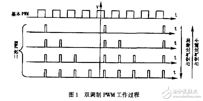 　　數(shù)字PWM方法的改進