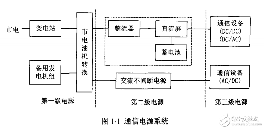 　　軟開(kāi)關(guān)通訊電源研究