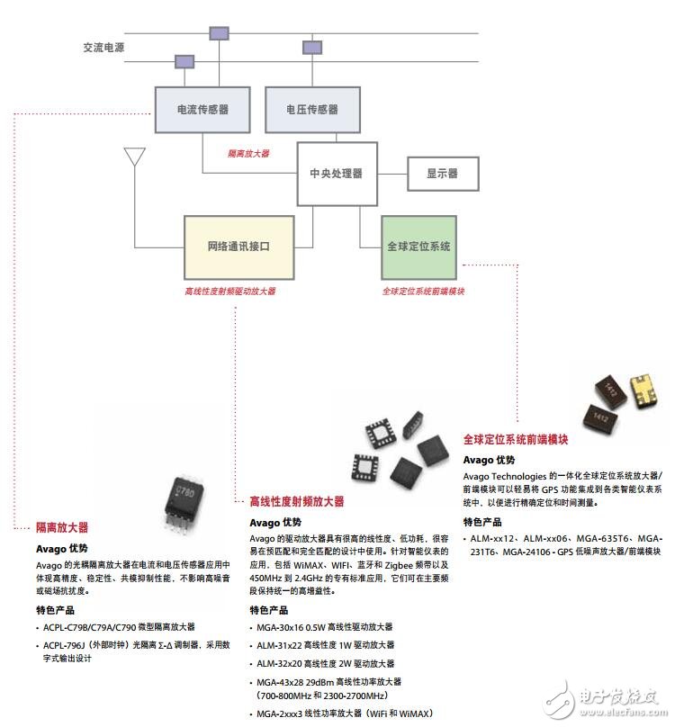 Avago優(yōu)勢(shì)應(yīng)用解決方案