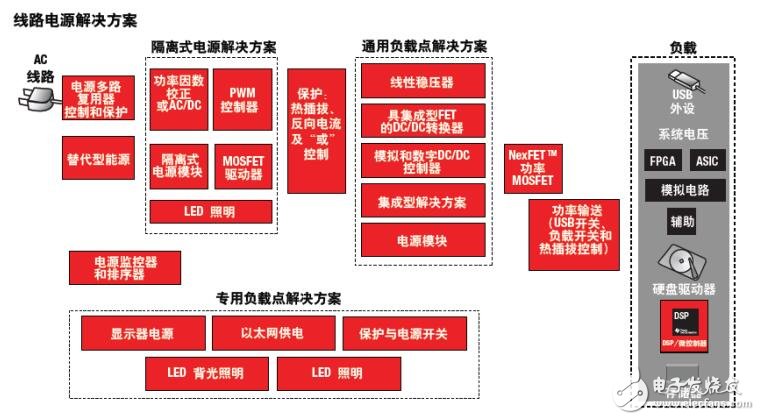 基于泰克的電源設(shè)計