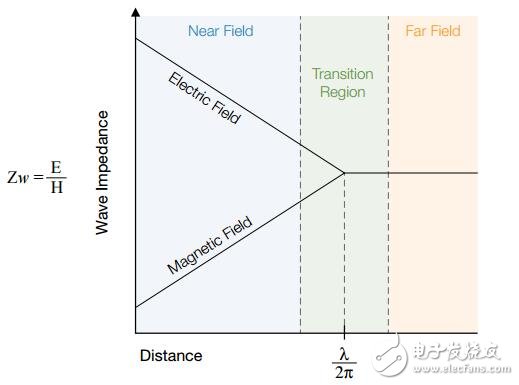 EMI故障排除分析法