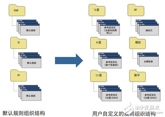 PCB設計電氣性能的應用