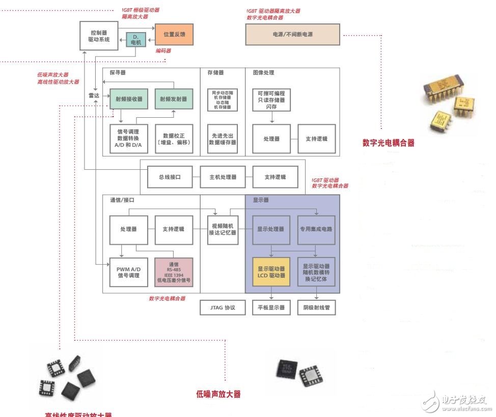 基于Avago Technologies的雷達(dá)系統(tǒng)設(shè)計(jì)方案